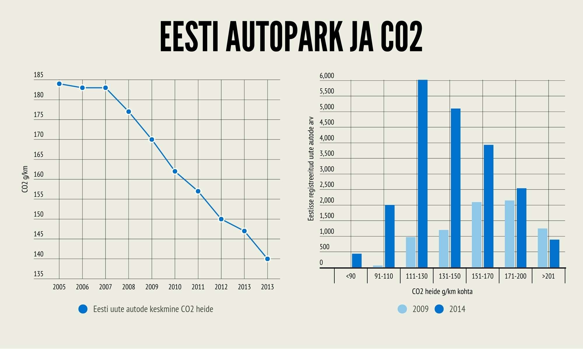 Eesti autopargi vanus ja CO2 heitmekogused graafiliselt