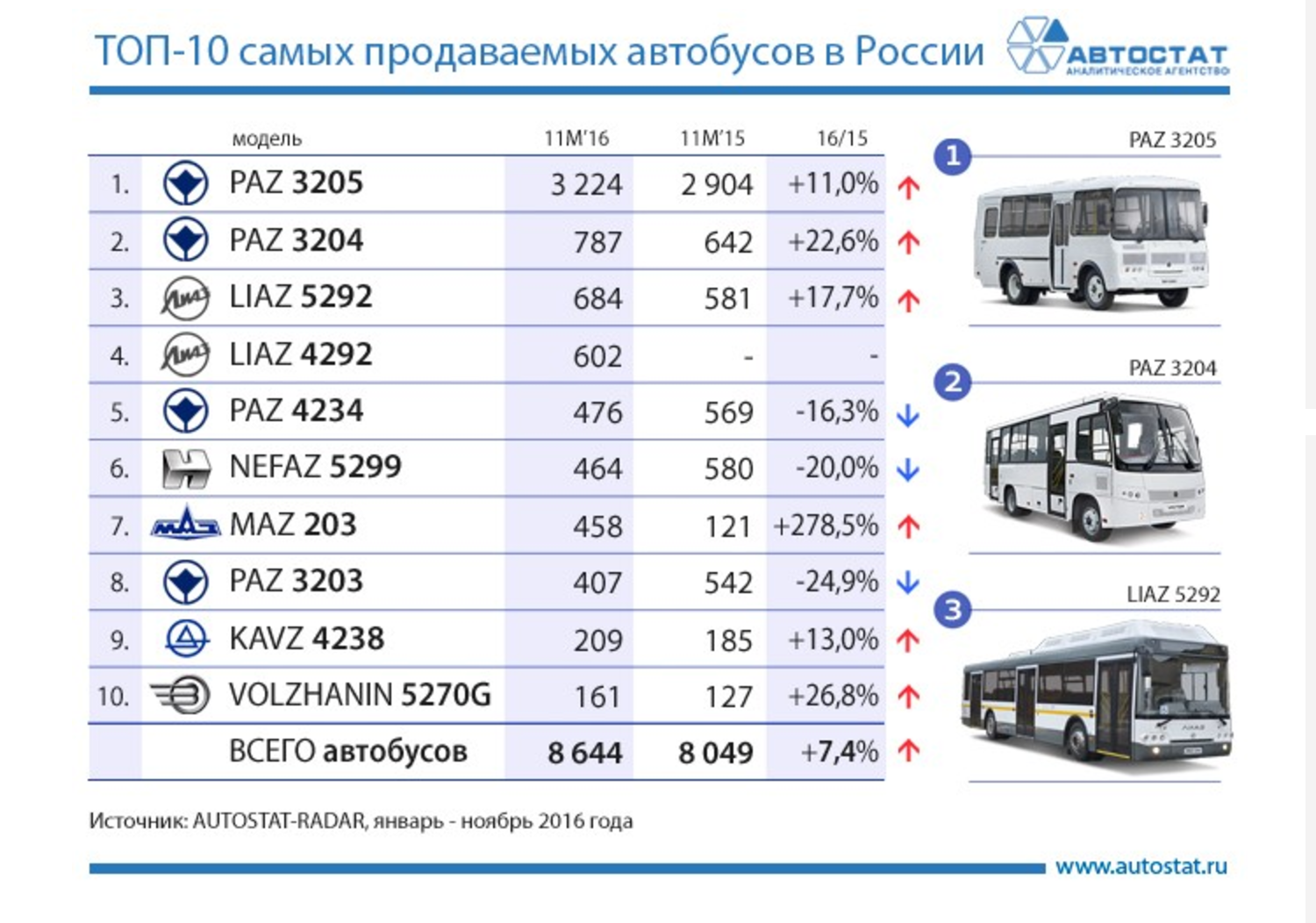 venemaa bussid