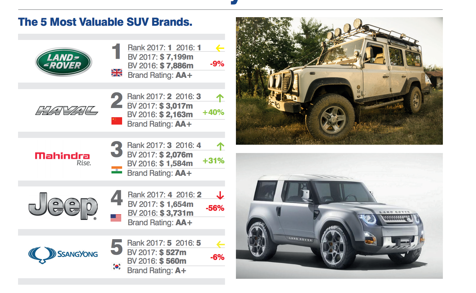 brand finance suv