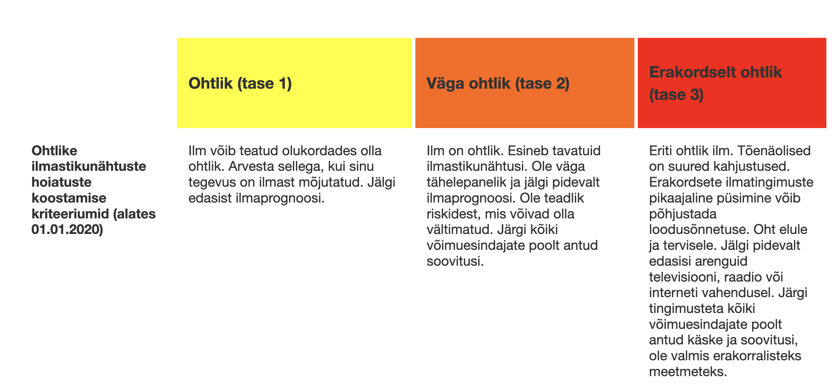 ohtlik, väga ohtlik, erakordselt ohtlik