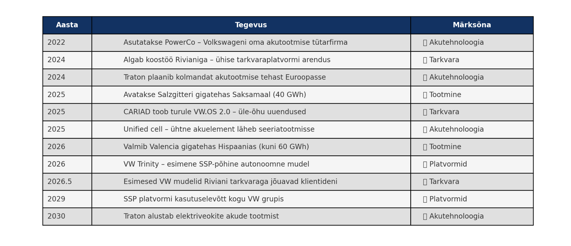 VW tormihoiatuse järel tulevad sammud positsioonide võtmiseks. Ajakava aastani 2030